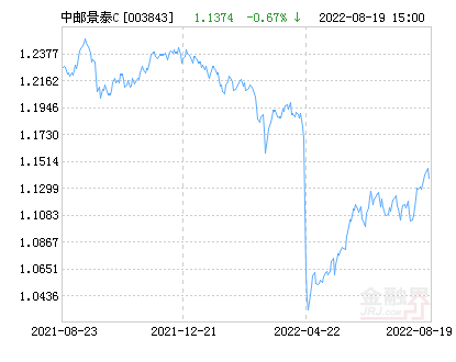 中邮景泰灵活配置混合C基金最新净值跌幅达1.58%