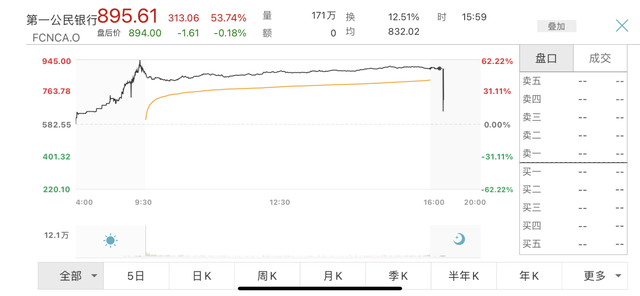 股价飙升54%！第一公民银行两折收购硅谷银行，又获700亿美元信贷额度“护航”