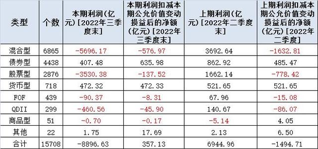 公募三季度亏损8896亿：26家正收益，25家亏损超百亿