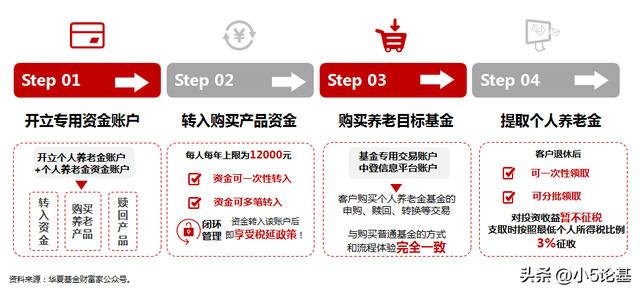 个人养老金时代来临，我们该如何做好自己的养老投资规划