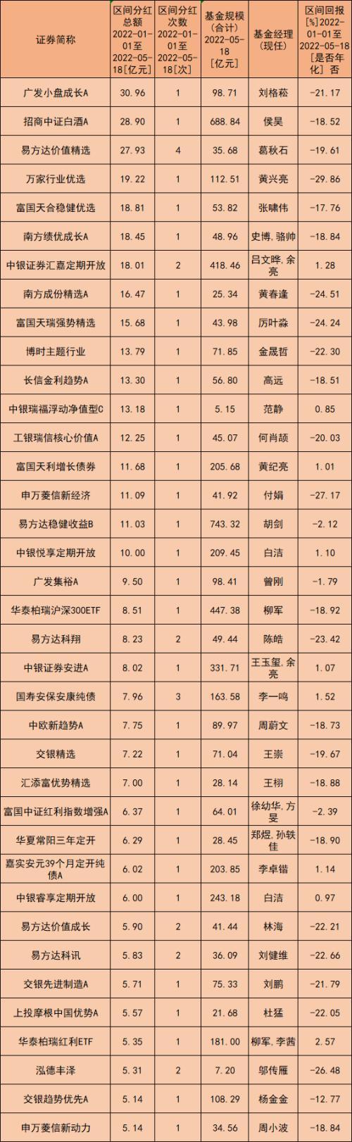 逾千亿元！公募基金大撒“红包雨”刘格菘掌舵的广发小盘成长LOF年内分红总额最多