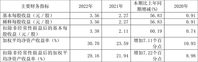 广信股份：2022年净利润同比增长56.53% 拟10转4股派10元