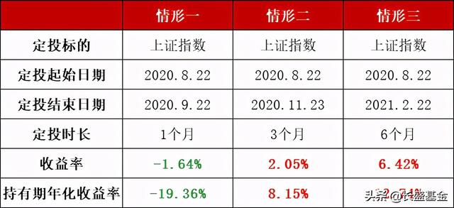 「五彩定投」基金定投，哪个环节最难搞定