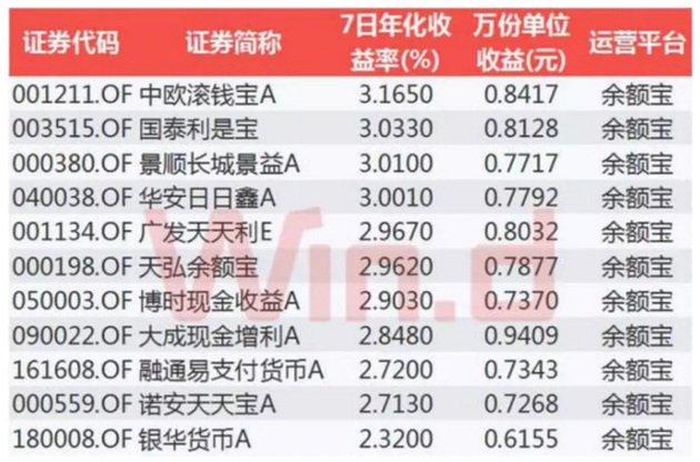 余额宝平均收益连续跌破3%！10万本金一天只赚不到8块