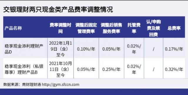 掘金“现金管理”：中银“尊享天天A”收益超3%，交银“稳享现金添利”系列费率优惠力度达3.3折丨机警理财日报（4月13日）