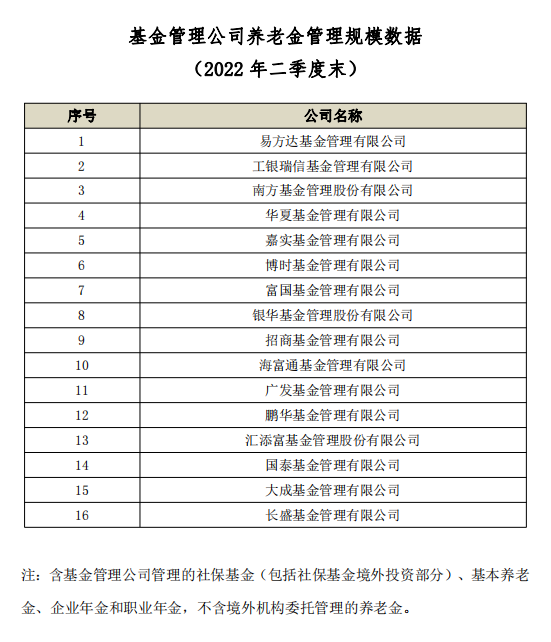 二季度公募非货月均规模出炉，易方达蝉联冠军、华夏基金“奋起直追”