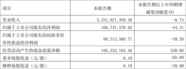 华泰股份：2023年一季度净利润1.07亿元 同比下降44.31%