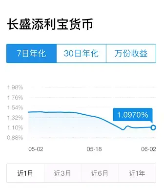 存一万元，月收益仅12.5元！6.4亿人的“理财利器”，如今不敌银行定期