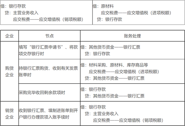 其他货币资金——重要知识点学习打卡