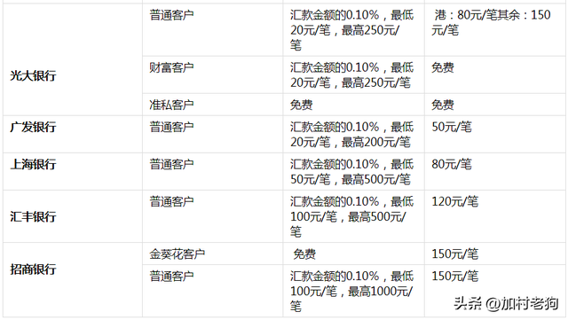 8种从中国汇款到加拿大的方式汇总与对比（额度+限制+手续费）