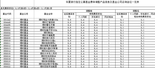 统统打1折！银行代销基金烽烟起，更有银行推出“0费率”