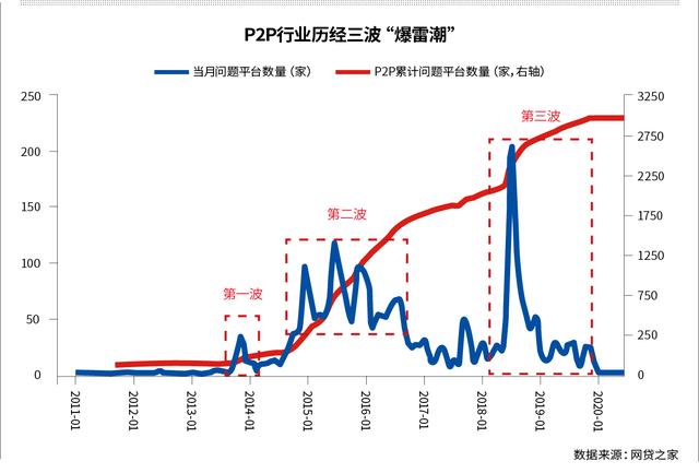 P2P清零未了局：谁来为8000亿坏账买单