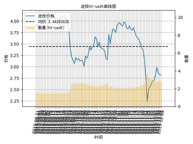 数字货币定投日记：变盘或将到来，定投比特币盈利-9%