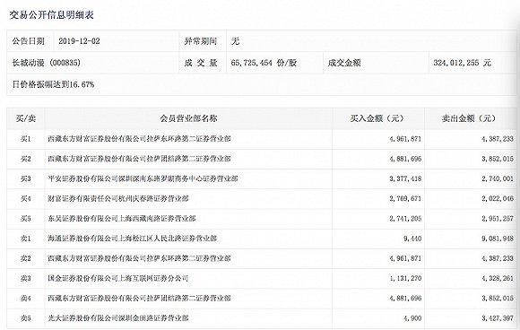 货币资金仅224万的长城动漫，底部连拉五涨停，谁在炒作