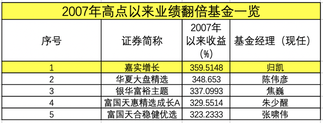 4.7万元的基金，涨到了137万，这位丈母娘理财太牛了