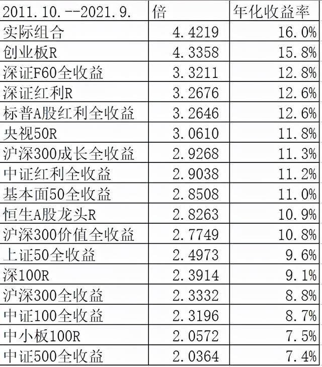 最近十年沪深市场的收益率（2011年10月至2021年9月）