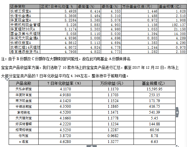 货基周评：利率中枢仍在高位 2018将维持稳健中性货币政策