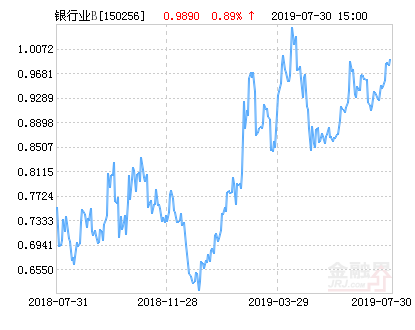 易方达银行B净值下跌1.28% 请保持关注