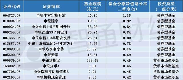 中银旗下12只基金二季报出炉 债基收益率曲线走势平坦化