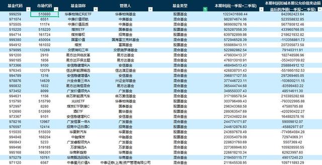 上半年单只基金利润排行榜出炉，诺安成长收益垫底