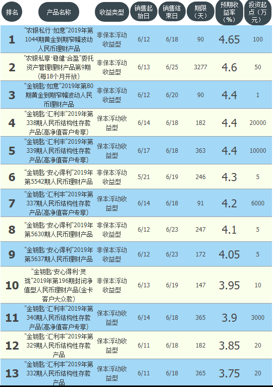 保本16款平均收益3.7% 6月18日农行在售32款理财平均收益3.88%