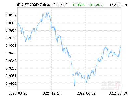 汇添富稳健收益混合C基金最新净值跌幅达1.57%