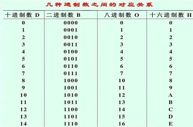 二进制、八进制、十进制和十六进制有什么区别