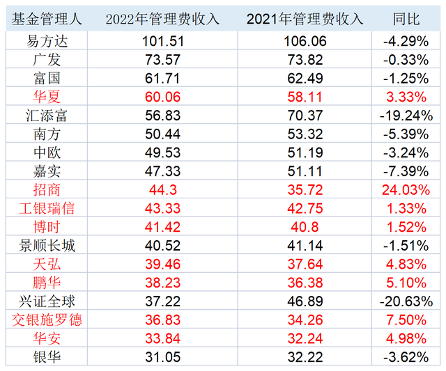 旱涝保收！6家公募去年管理费过50亿，余额宝单只赚了22亿