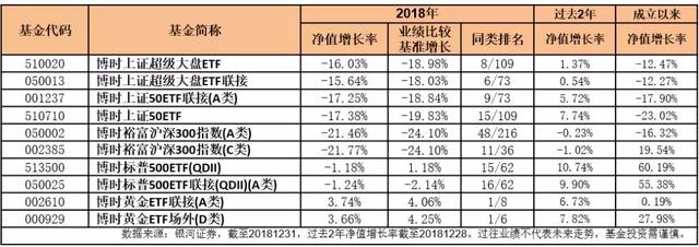 2018公募业绩盘点｜博时核心管理规模跃居第二 65只债基收益超6%