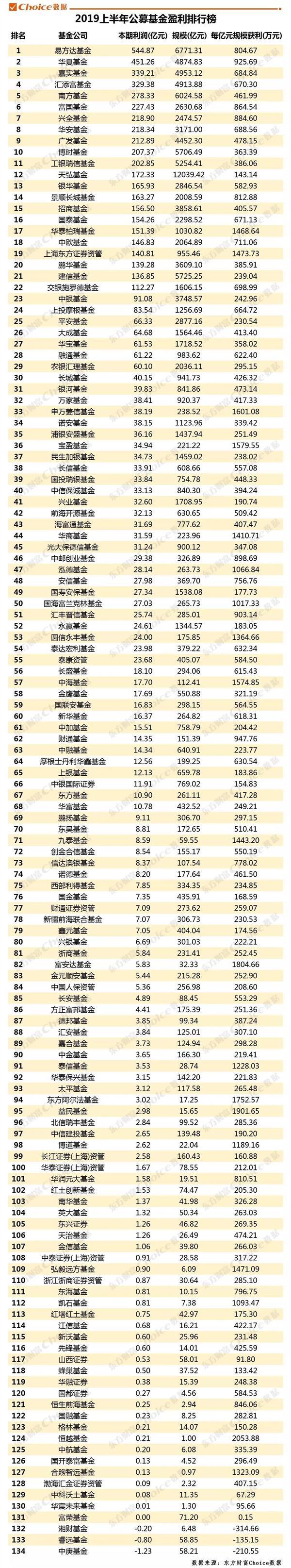 基金上半年盈利比拼 易方达、华夏、嘉实居前三 基金经理看后市