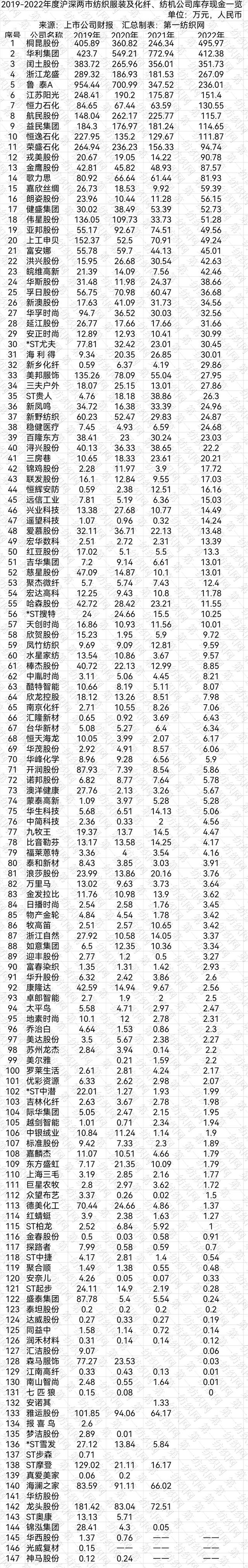 更强劲活力咋驱动147家纺织服装上市公司2022年银行存款大比拼