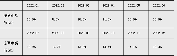 人民银行：2022年12月起“流通中货币（M0）”含流通中数字人民币