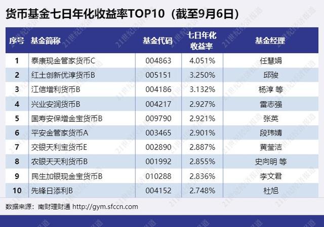 理财存量整改任务完成近七成，现金类产品估值方式仍待转型丨机警理财日报（9月8日）