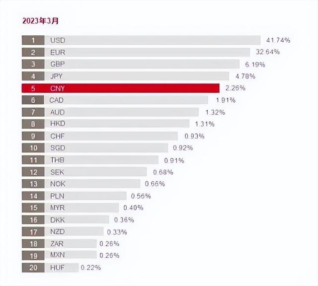 最新全球支付排名：人民币占比2.26%，排第五，美元呢