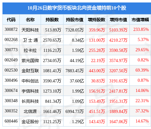 数字货币板块10月26日涨3.68%，天喻信息领涨，主力资金净流入4.71亿元