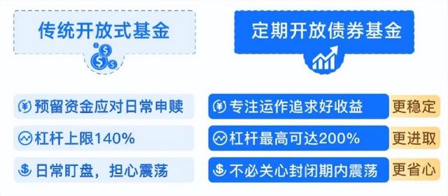 存款收益越来越低，近1年收益5.59%的债基即将开放申购