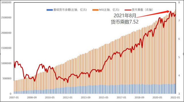 货币乘数快8倍了，如此货币供给可否持续