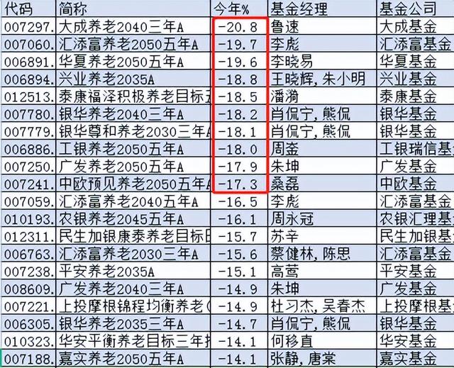 今日必读：养老金基金黑榜！广发养老2050今年亏18%