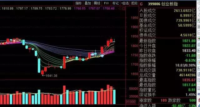 创业板即将回踩确认牛市 余额宝收益为何下降这么多