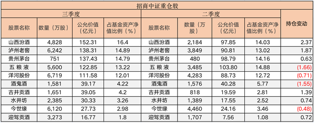 侯昊三季度调仓曝光！十大重仓股加仓，爱喝茅台，新宠汾酒、老窖