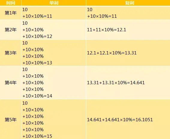 收益也能赚收益，别小看了复利