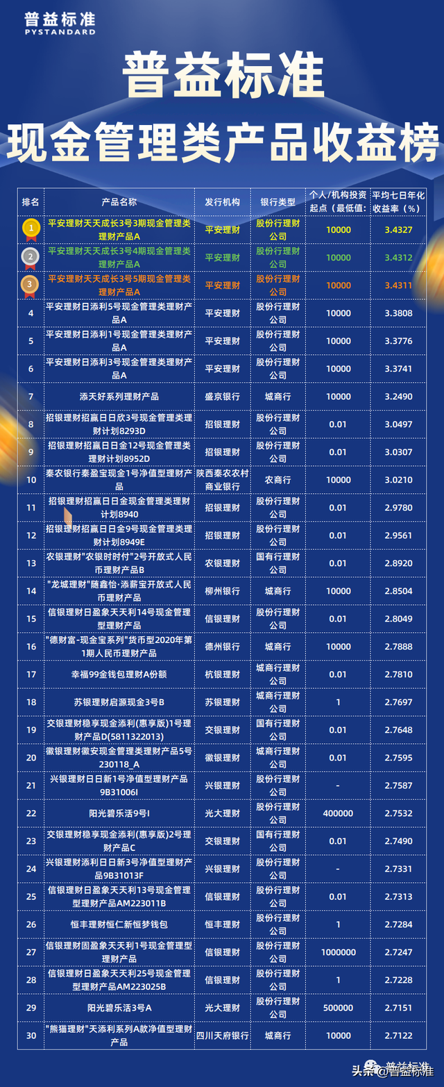 4月现金管理类产品收益盘点：平安理财“天天成长”系列包揽前三