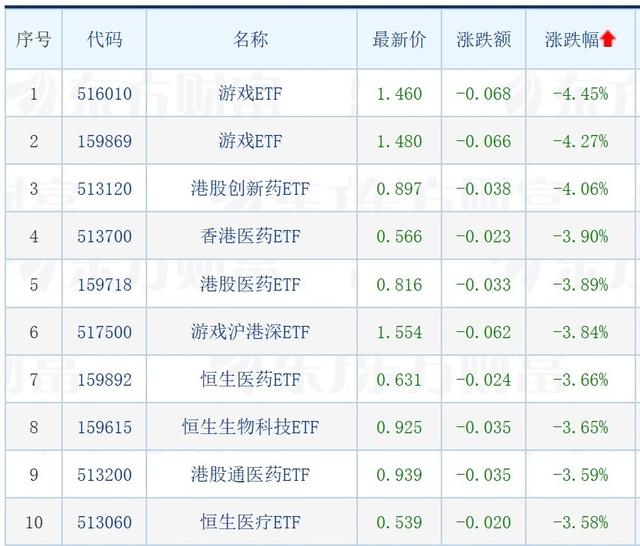 北交所主题基金业绩回暖；股票私募平均仓位超八成；游戏ETF跌超4%