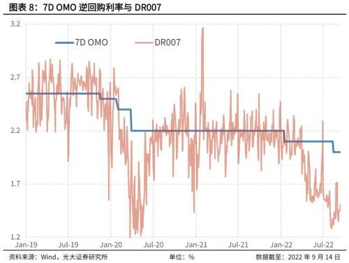 光大固收：资金利率上行宜早不宜迟，上行时间点已较为临近