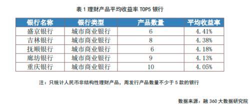 货币基金收益率坚挺，结构性存款发行量再创新高