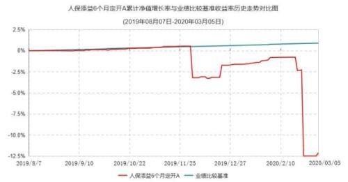 踩雷方正惨遭清盘！人保资产旗下一基金进入清算 还有8只同时中招