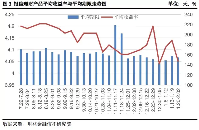 「用益-银信理财产品周评」假期延长发行量骤减 发行规模稳中有升