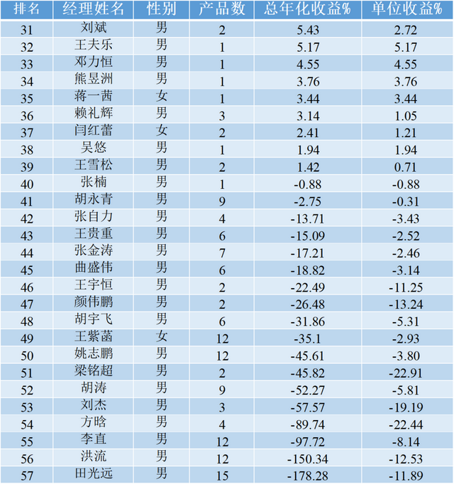 嘉实基金权益经理排行：肖觅收益最高，总监洪流新人田光远垫底