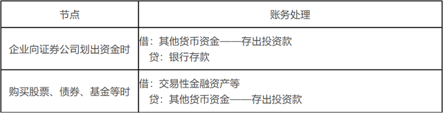 其他货币资金——重要知识点学习打卡