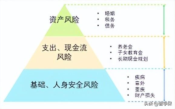 风险、理财双塔图，助你理清养老规划需求